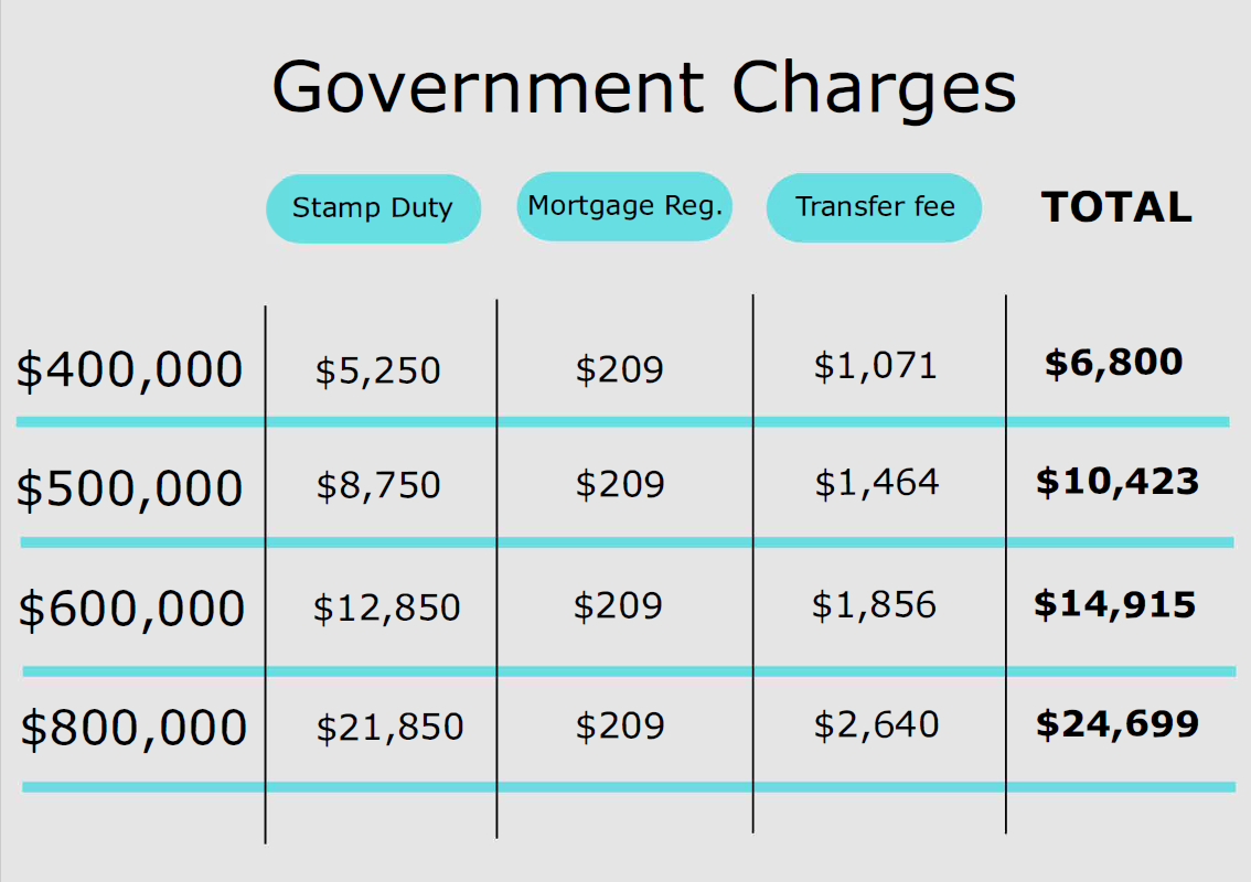 Government charges when buying a house in QLD